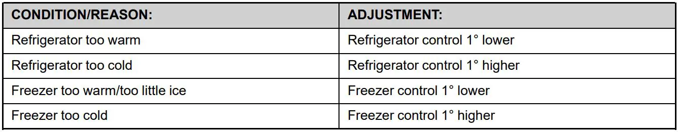 Whirlpool 13254334 Bottom-Mount Refrigerator User Guide - To Adjust Set Point Temperatures