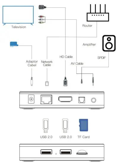 EVPAD 6P Smart TV Box - Installation Diagram