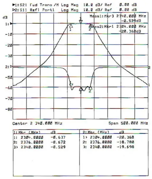 Parameter measurement in BF-2304-2376 filter