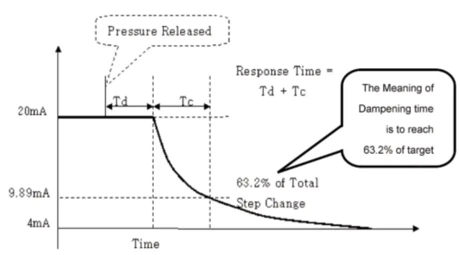 Mercoid Series 3100 Explosion-Proof Differential Pressure Transmitter - fig 17