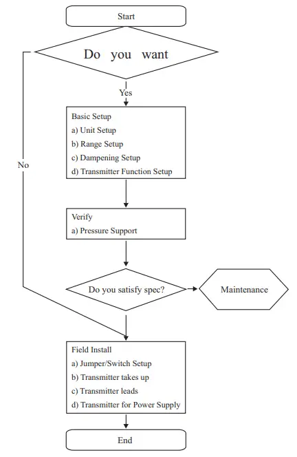 Mercoid Series 3100 Explosion-Proof Differential Pressure Transmitter - fig 7