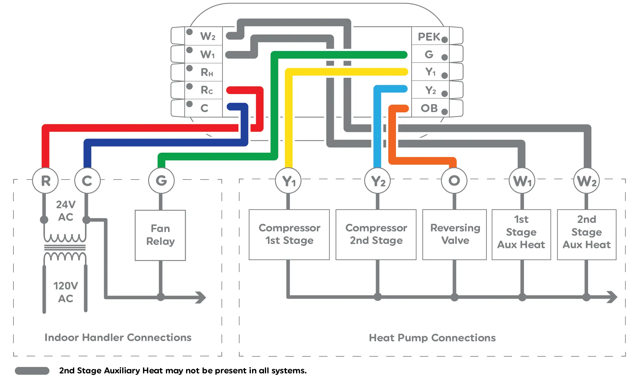 Heat Pump, 2 Stage Heat, 2 Stage Cool with Auxiliary Heat