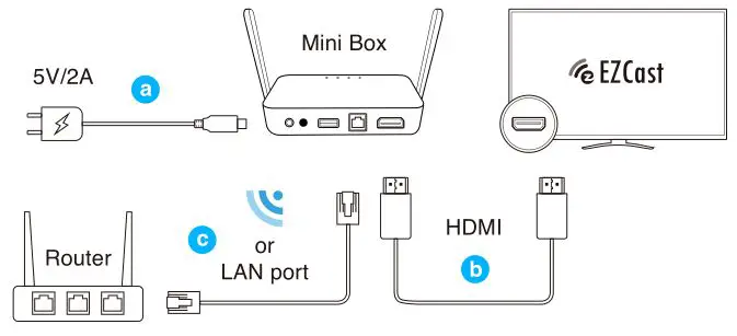 EZCast Mini Box Display Receiver - Install EZCast Mini Box