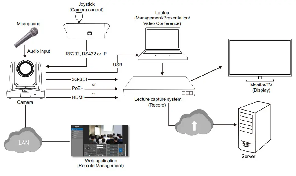AVer Professional Tracking Camera- Connections