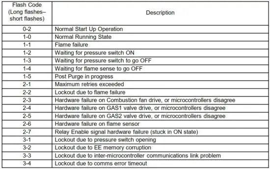 FIG 43 LED Flash Code Descriptions.JPG