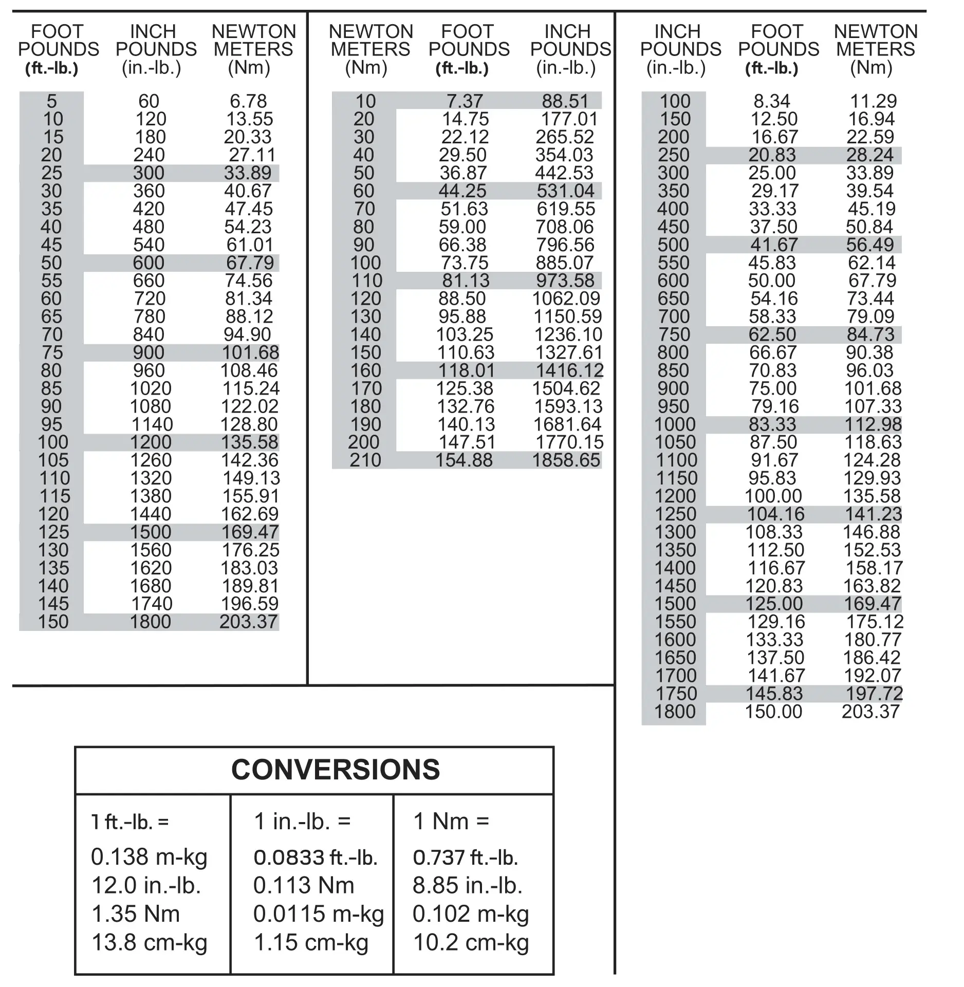 TACKLIFE HTW2A 1,2-Inch Drive Click Torque Wrench - CONVERSIONS