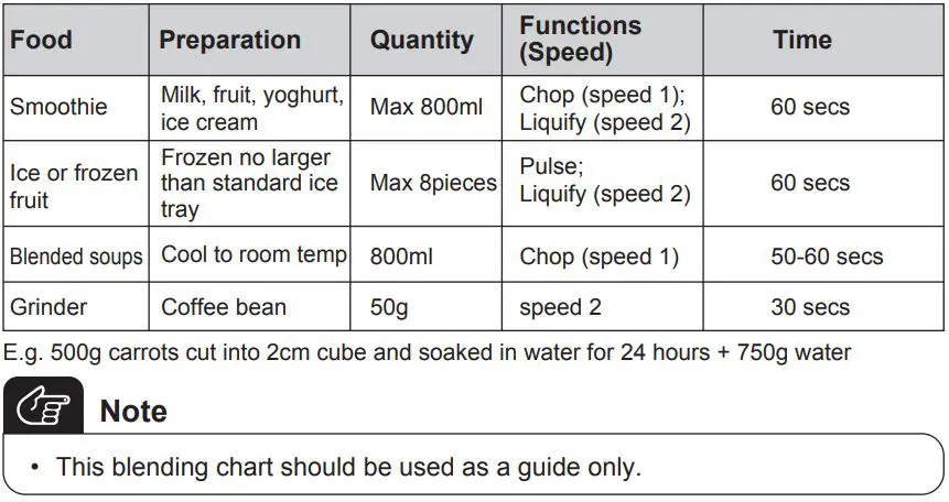 Midea MBL-35BK Table Blender Instruction Manual - Blending chart
