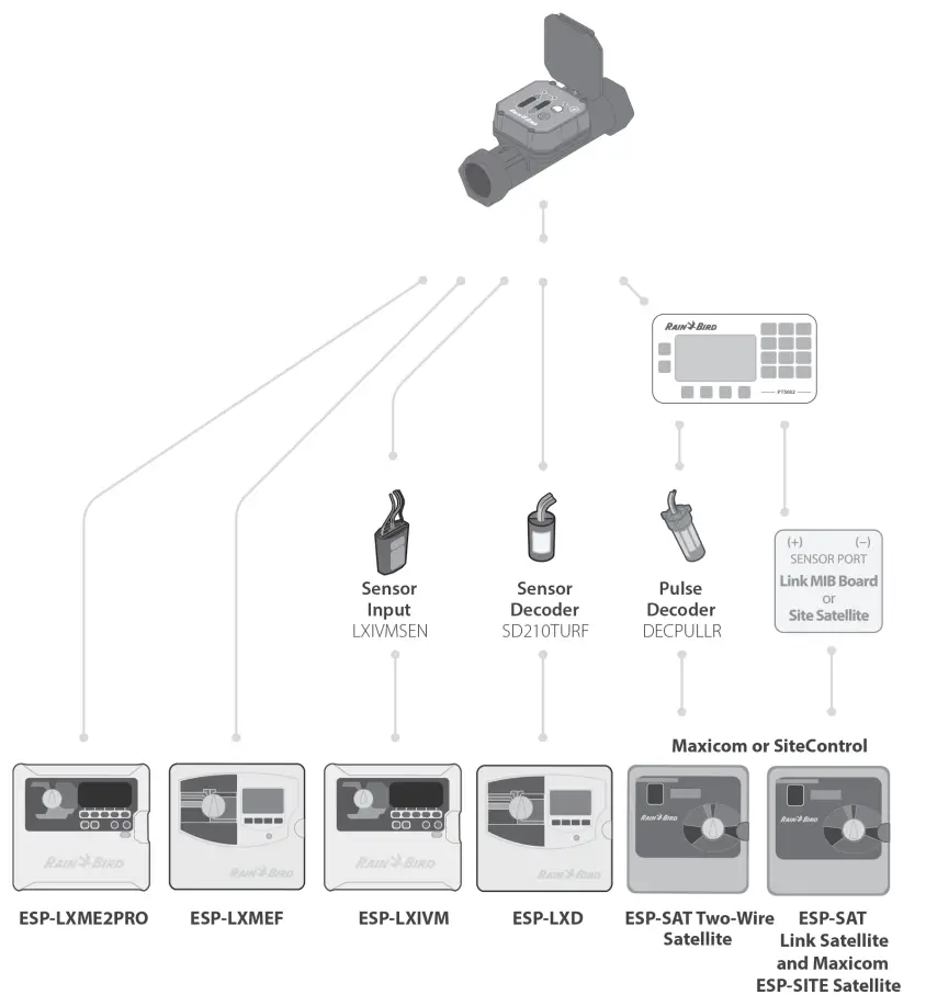 System Configuration