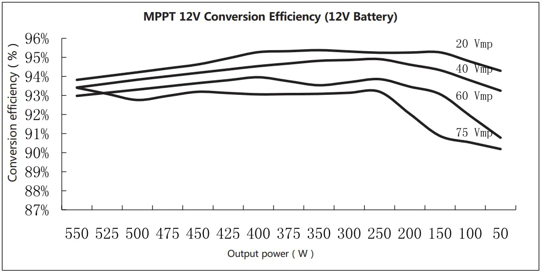 Conversion Efficiency Curve