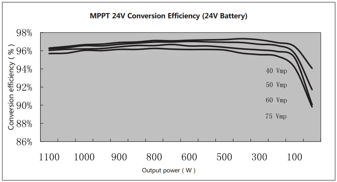 Conversion Efficiency Curve