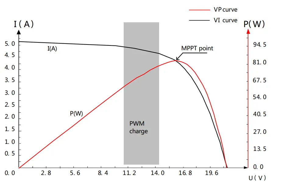 MPPT Technology Introductions