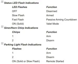 FIG 1 Status LED, Light Flashes, and Siren or Horn Indications