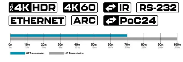 NETVIO RX HT2 70 10 HD Baset POC Receiver with Ethernet - 4K
