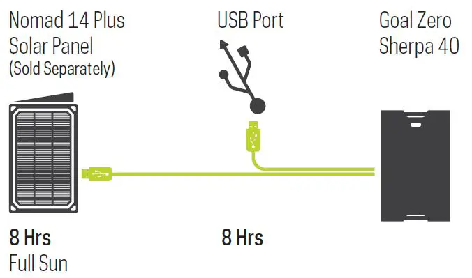 GOAL ZERO Sherpa 40 Charger-FIG3