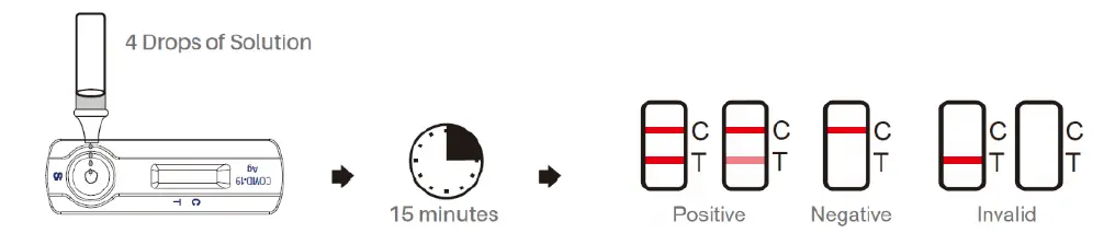 Romed Coronavirus Antigen Rapid Test Cassette fig 5