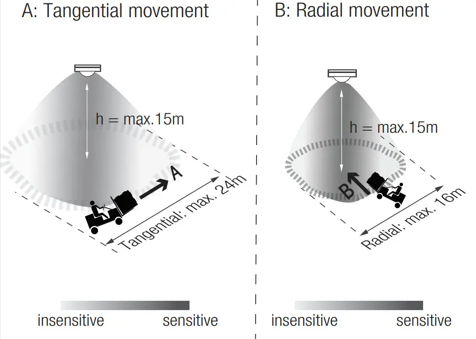 HYTRONIK HBIR32 PIR Standalone Motion Sensor - Radial movemen2