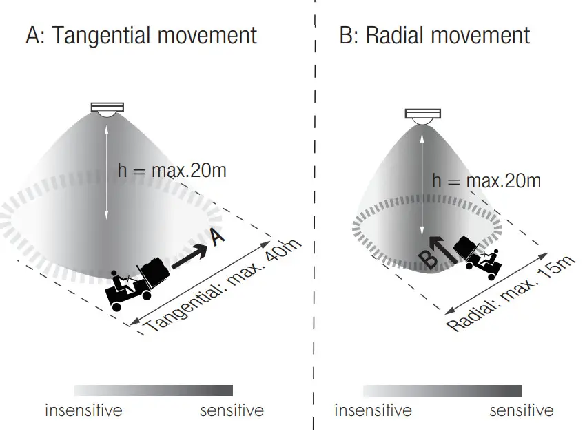 HYTRONIK HBIR32 PIR Standalone Motion Sensor - Radial movemen5