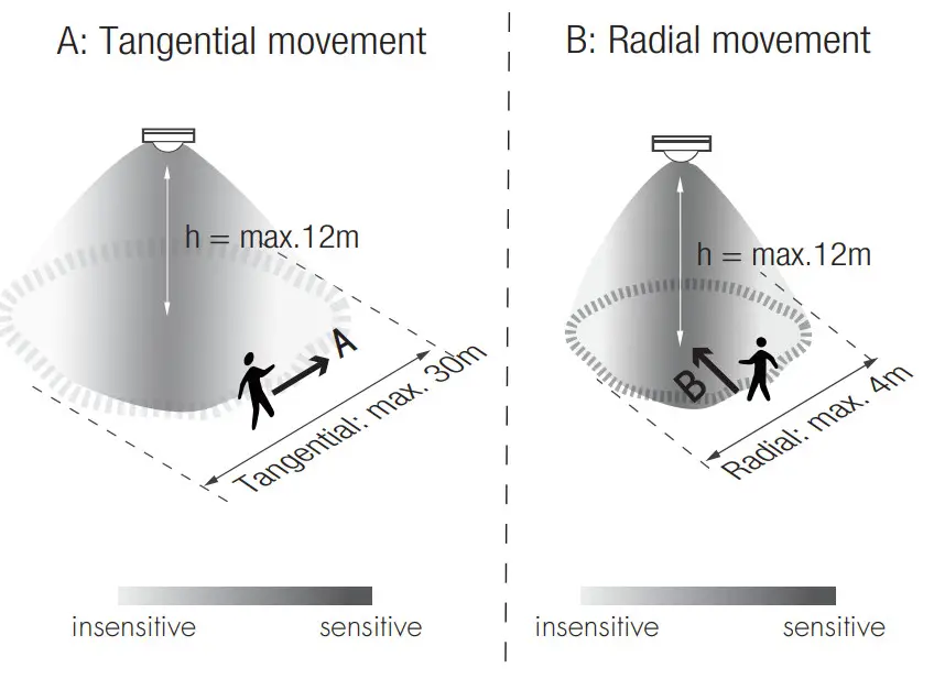 HYTRONIK HBIR32 PIR Standalone Motion Sensor - Radial movemen6