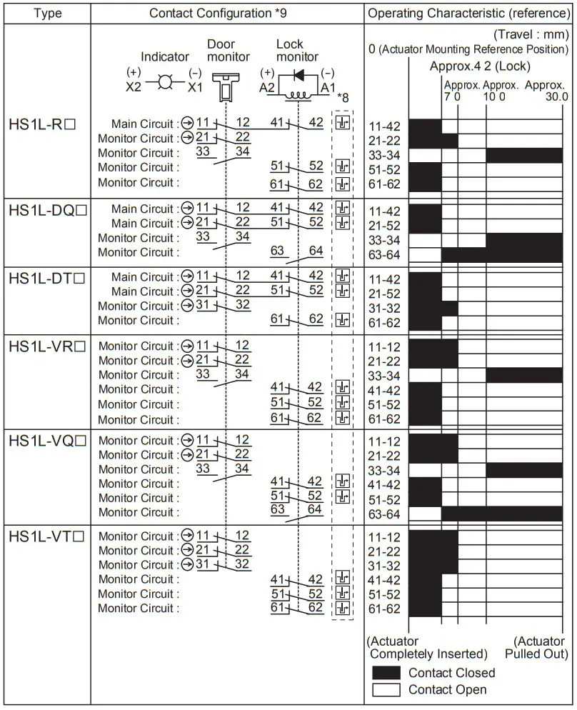 IDEC HS1L Series Spring Locking Interlock Switch - Figure 17