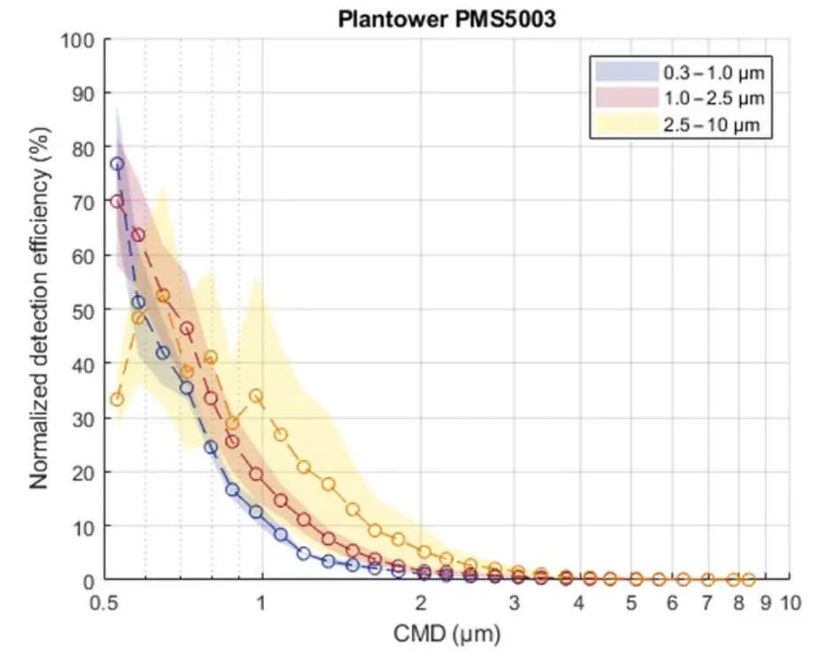 instructables ESP-01S Publishing Particulate Matter Sensor - fig 17