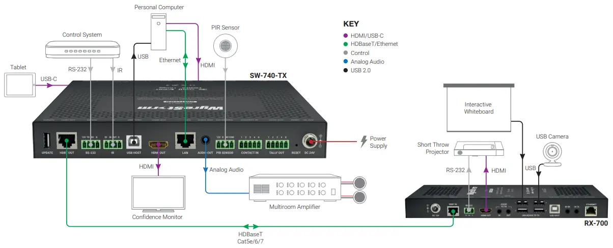 WyreStorm SW-740-TX 4Input Desk-Mounted 4K60 HD BaseT-