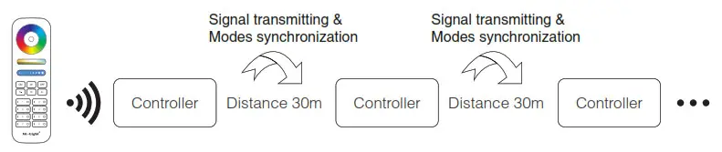 MIBOXER Smart LED Strip Controller- remote control