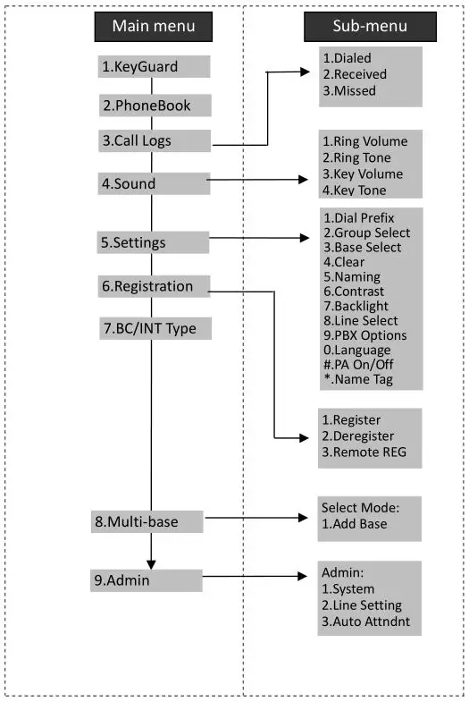 DuraFon PSL Digital Long Range Cordless System - Menu Operations-DuraFon PRO 1