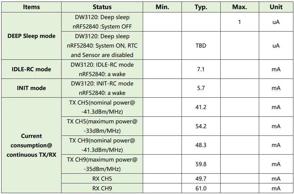 Goermico GSUB-0002 UWB Bluetooth Combo SiP Module User Manual - Current Consumption