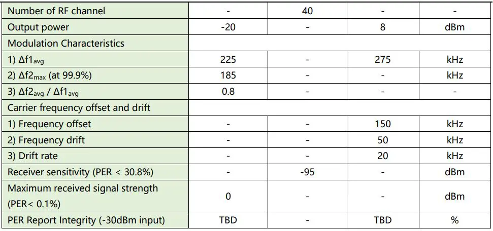 Goermico GSUB-0002 UWB Bluetooth Combo SiP Module User Manual - DC RF Characteristics for Bluetooth