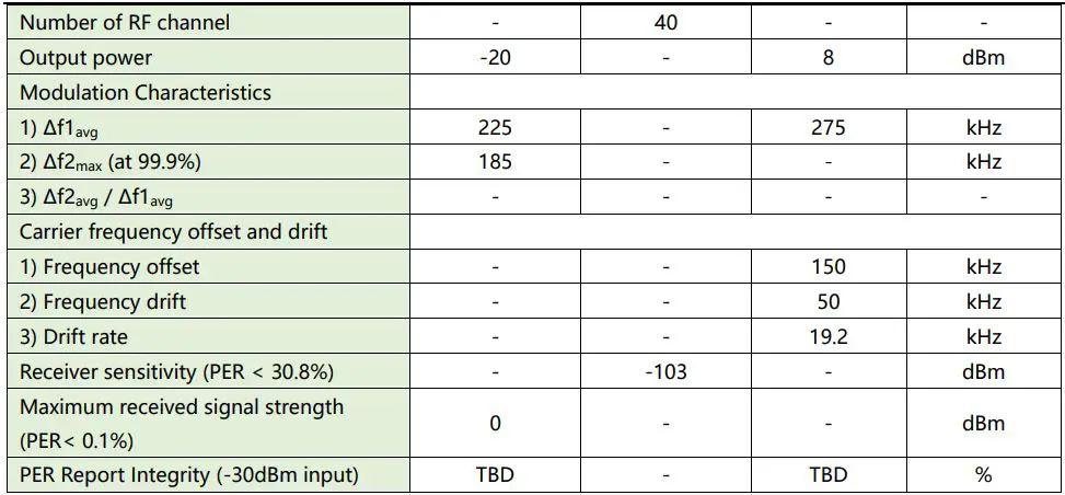 Goermico GSUB-0002 UWB Bluetooth Combo SiP Module User Manual - DC RF Characteristics for Bluetooth