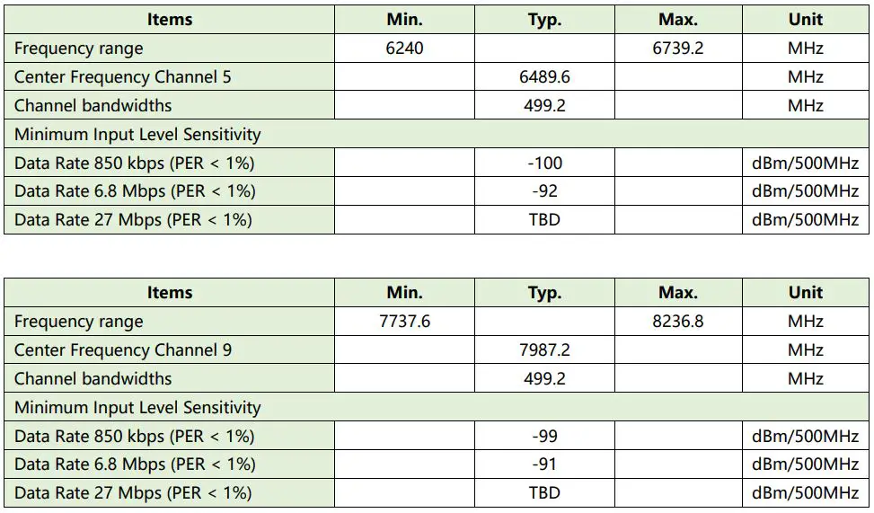 Goermico GSUB-0002 UWB Bluetooth Combo SiP Module User Manual - Receiver Characteristics