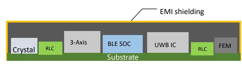 Goermico GSUB-0002 UWB Bluetooth Combo SiP Module User Manual - Structure