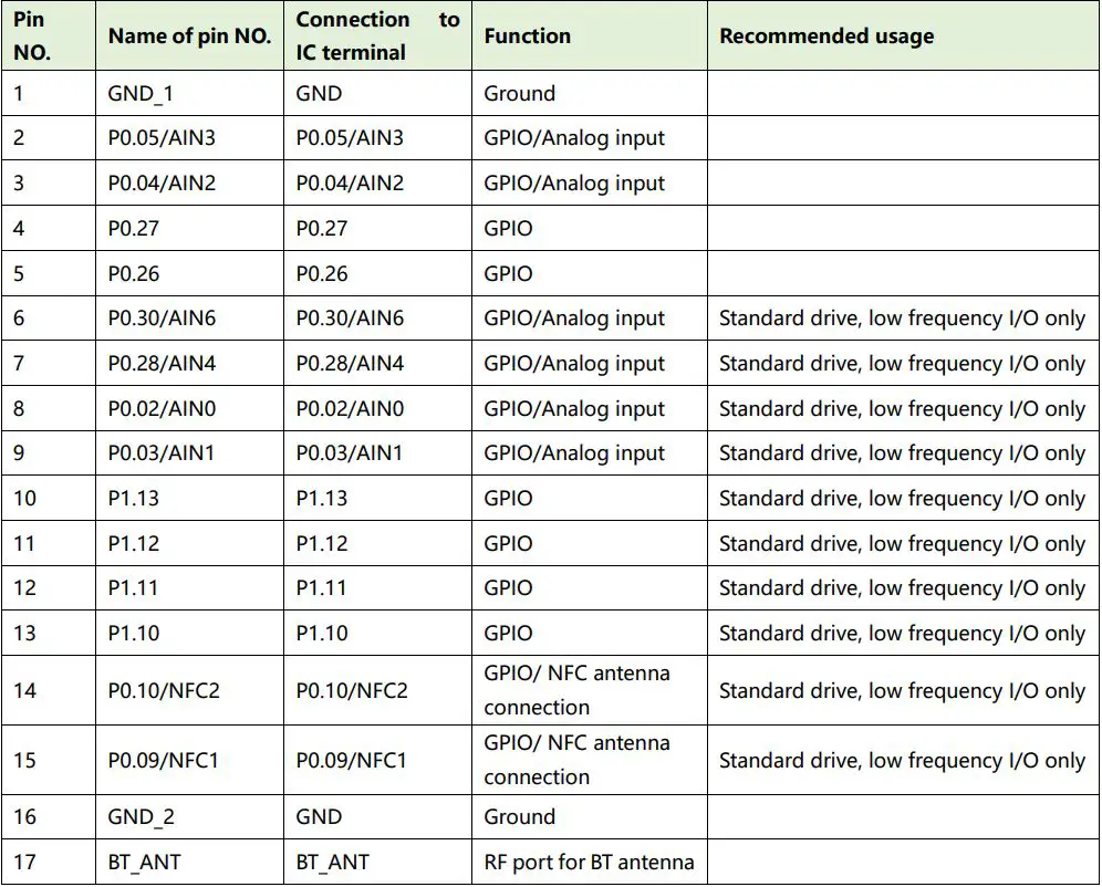 Goermico GSUB-0002 UWB Bluetooth Combo SiP Module User Manual - Terminal Configurations