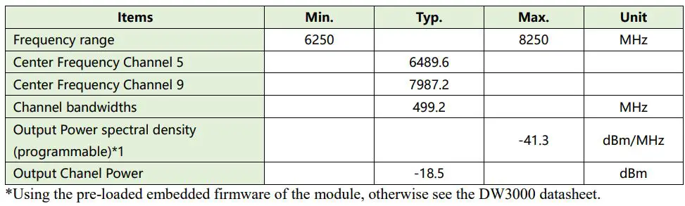 Goermico GSUB-0002 UWB Bluetooth Combo SiP Module User Manual - Transmitter Characteristics
