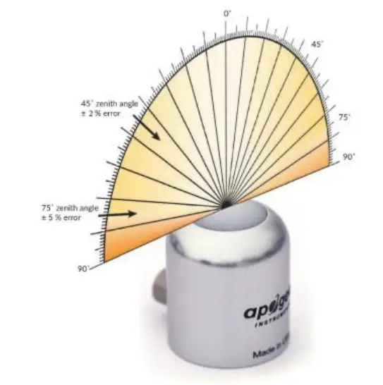 apogee INSTRUMENT MU-250 Ultraviolet Meter fig 2