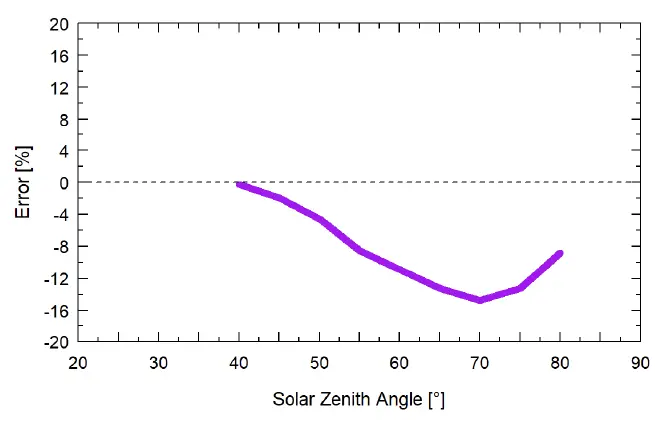 apogee INSTRUMENT MU-250 Ultraviolet Meter fig 3