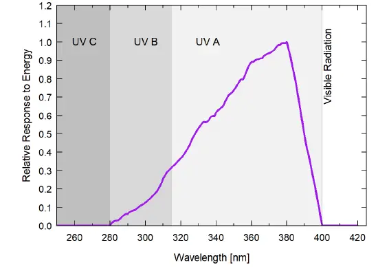 apogee INSTRUMENT MU-250 Ultraviolet Meter fig 4