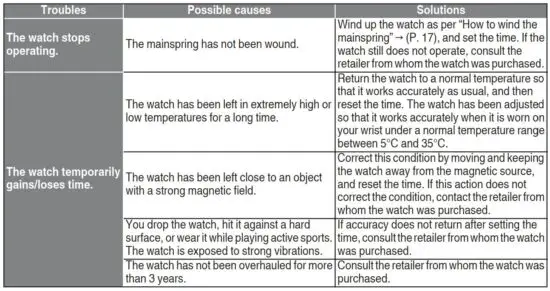 FIG 22 Troubleshooting