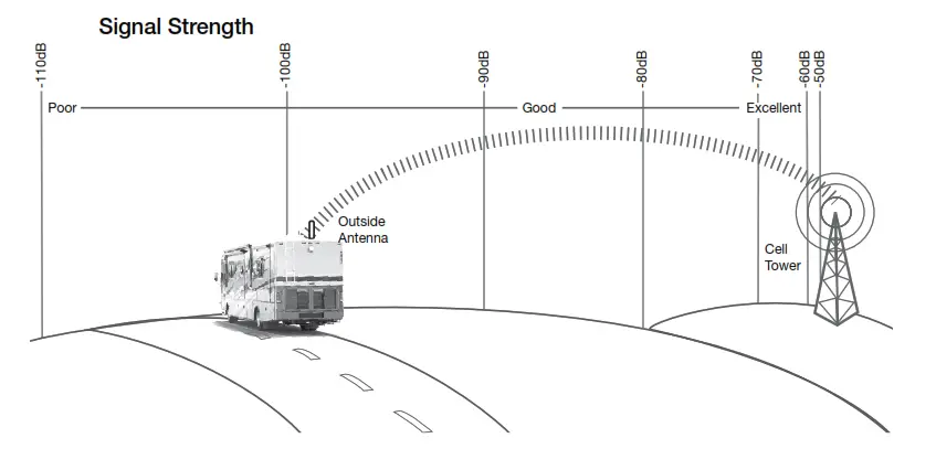 SureCall Fusion2GO 3.0 4G Extreme RV Signal Booster Kit - Signal Strength