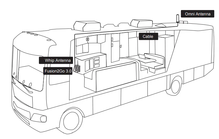SureCall Fusion2GO 3.0 4G Extreme RV Signal Booster Kit - Step 1