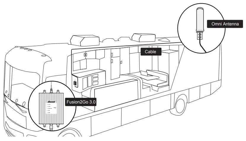 SureCall Fusion2GO 3.0 4G Extreme RV Signal Booster Kit - Step 3