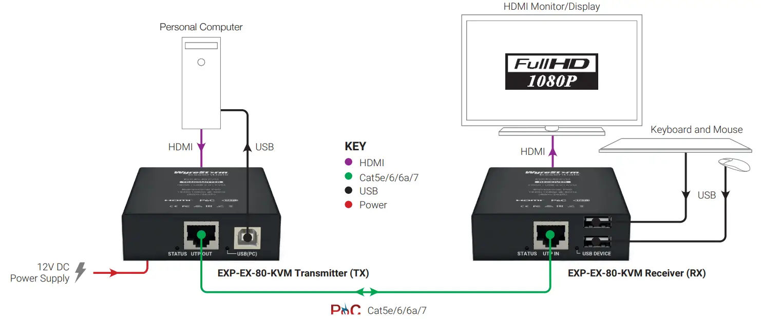 WyreStorm EXP-EX-80-KVM HDMI KVM Extender Set with USB 2.0 Extension -- Diagram