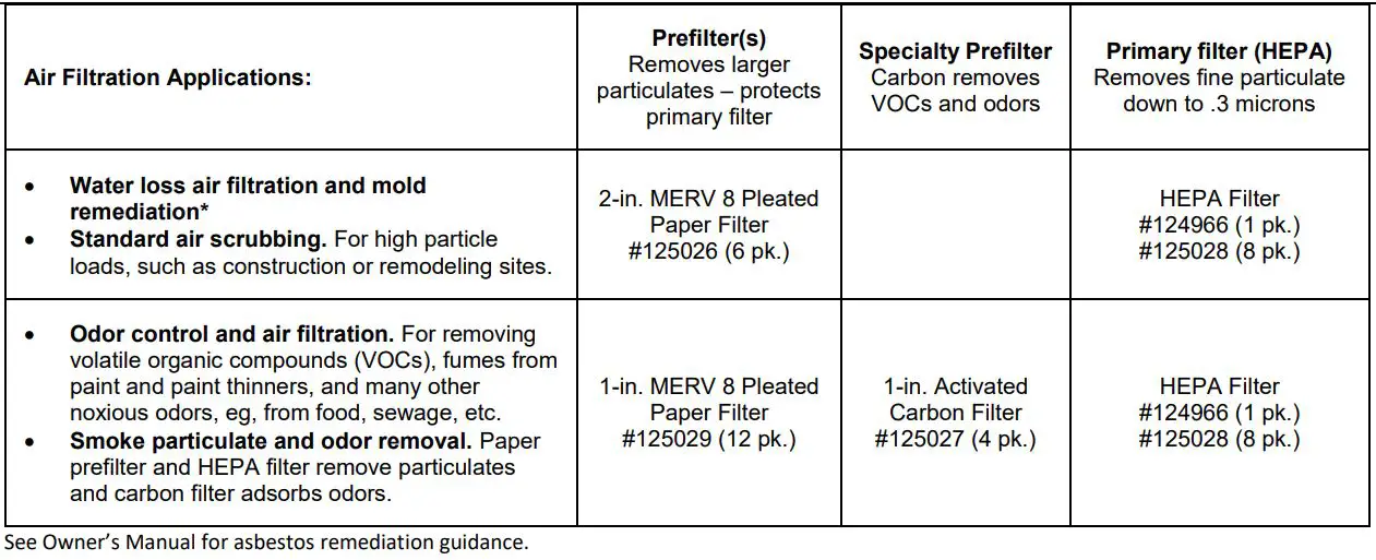 DRI-EAZ HEPA 700 Air Scrubber User Guide - Filter Options