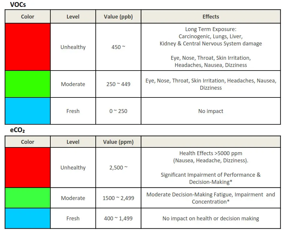 picohome PiCO Home - Environmental Level & Color Table on Mobile App Indoor