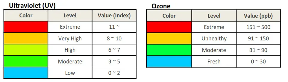 picohome PiCO Home - Environmental Level & Color Table on Mobile App Outdoor