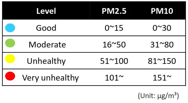 picohome PiCO Home - Fine particles levels