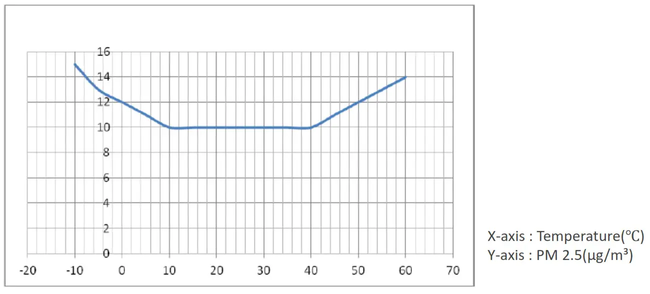 picohome PiCO Home - Maximum Error Modulus by temperature