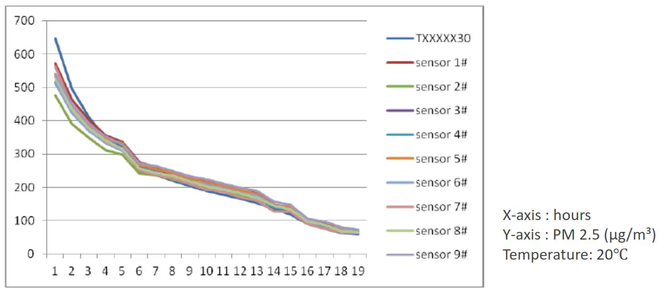 picohome PiCO Home - Sensor consistency by time