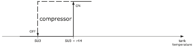 EVCO EV3143 Advanced Controller - Compressor operation 2