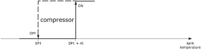 EVCO EV3143 Advanced Controller - Compressor operation